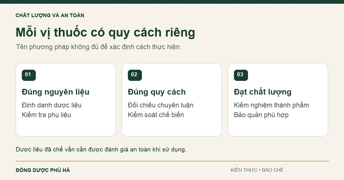 Sơ đồ kiểm soát nguyên liệu, quy cách và chất lượng khi bào chế có phụ liệu