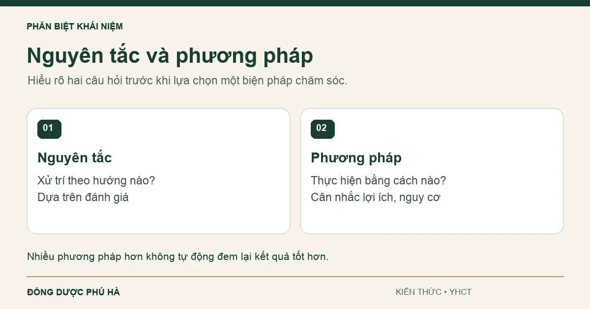Sơ đồ phân biệt nguyên tắc điều trị và phương pháp thực hiện trong Y học cổ truyền